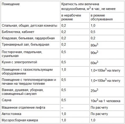 Norme de schimb de aer pentru diferite încăperi Tabel cu indicatorii schimbului de aer