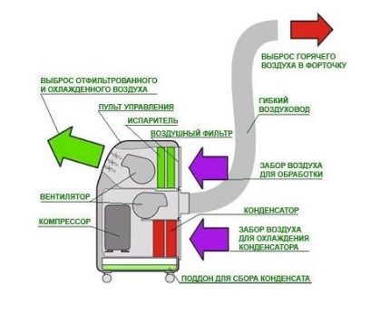 Как работи подовият климатик с въздуховод Схема на модел с въздуховод