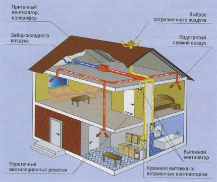 Таванен климатик с вентилационна система Вентилацията в дома