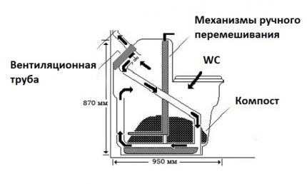 Принцип на работа на компостна тоалетна