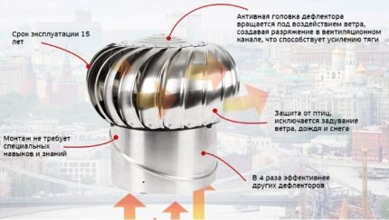Cum funcționează turbodeflectorul pentru ventilație Principiul de funcționare al turbodeflectorului