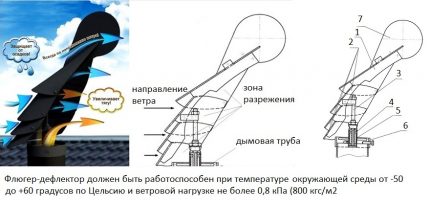 Въртящ се дефлектор-флюгер