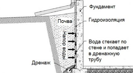 Схема на разположението на дрените и хидроизолацията