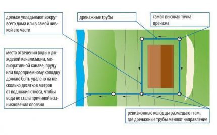 Схема на устройството на пристенния дренаж