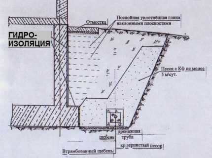 Устройство на глинен замък
