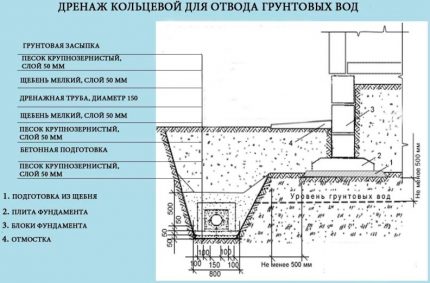 Проект на кръгов дренаж, изграден на парцела на къщата Схема на кръгов дренаж