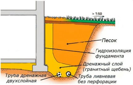 Схема за проект за дренаж на фундамента на къща на частен парцел Схема на пристенен дренаж