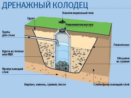 Акумулиращ кладенец в проекта за дренаж на градински парцел Схема на устройство на дренажна шахта