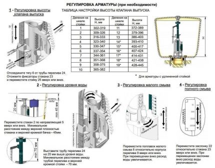 Настройка на арматурата на санитарния промивен резервоар