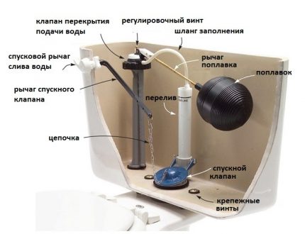 Устройство на лостовия механизъм за източване