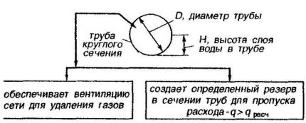Нормативно запълване на канализационни тръби Запълване на тръби