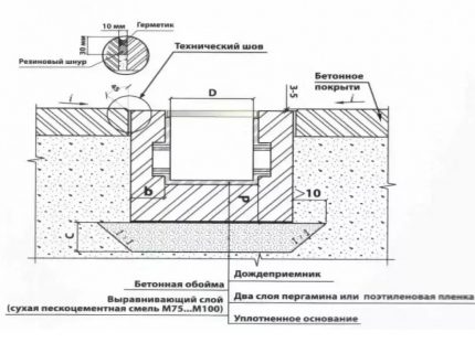 Кладенец на дъждовна канализация Схема на дъждоприемник