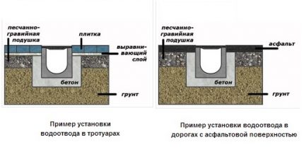 Схема на улеи за дъждовна система Схема на монтаж на дренажни улеи