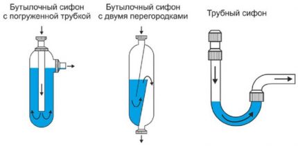 Варианти на изпълнение на сифоните