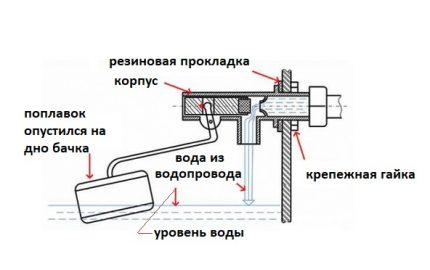 Ремонт на поплавъка