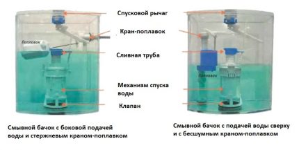 Принцип на действие на резервоара за източване