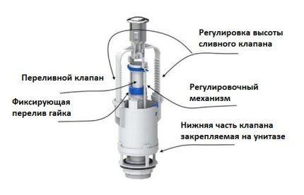 Схема на механизма за изпускане на тоалетната чиния