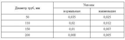 Нормативни граници на ъглите на наклона на канализационните тръби Наклони на битовата канализация