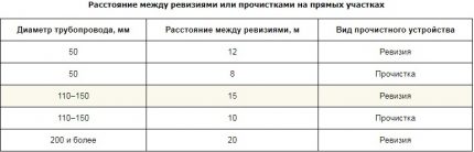 Таблица за определяне на разстоянието между ревизионните шахти Разстояние между ревизионни шахти