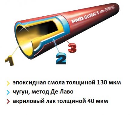 Чугунена тръба Пам Глобал