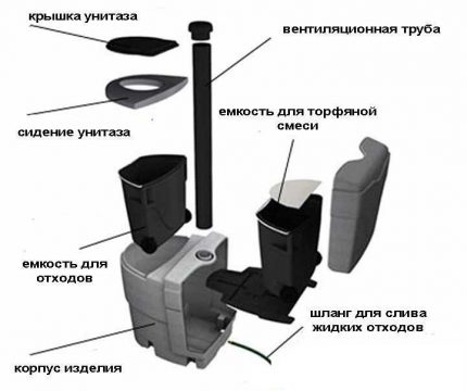 Устройство на торфена еко-тоалетна.