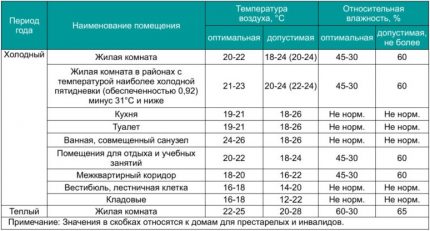Норми на влажност