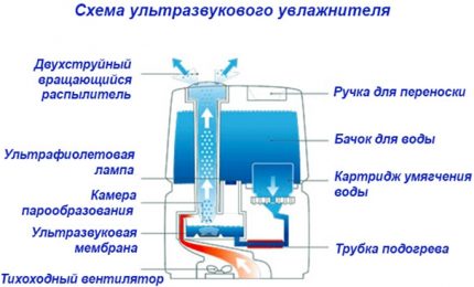 Ултразвуков овлажнител