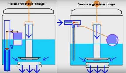 Свързване на водата