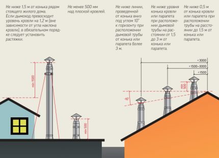 Schema pentru alegerea înălțimii de instalare a deflectorului Montarea deflectorului pe țeava coșului de fum