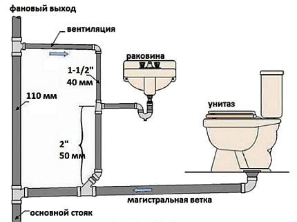 Кръгово свързване на канализационната вентилация