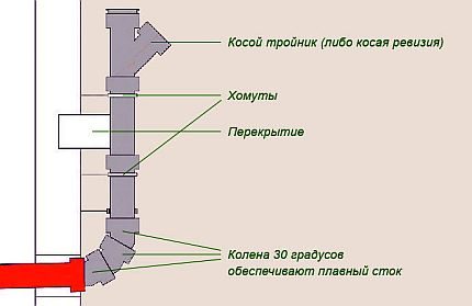 Съединение на външната и вътрешната канализация