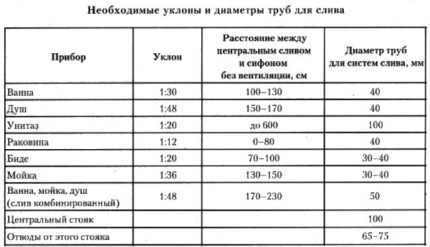 Необходими диаметри на канализационна разводка