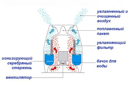 Устройство на традиционния овлажнител