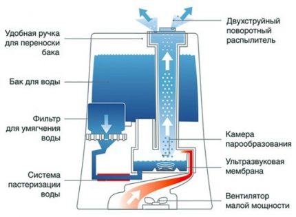 Схема на ултразвуков овлажнител