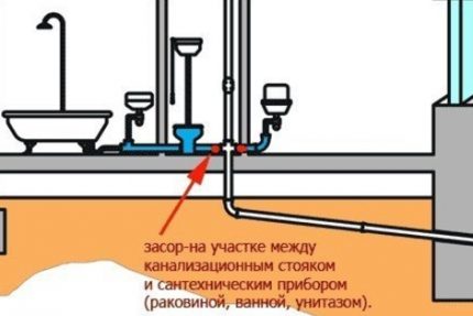 Канализационно запушване