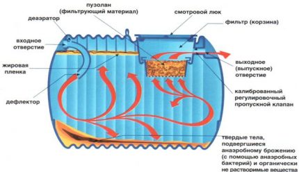 Принцип на работа на анаеробен септик