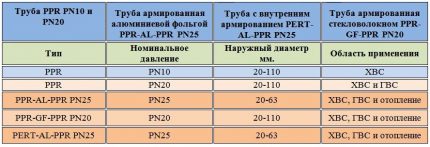 Таблица за маркировка на ПВХ тръби
