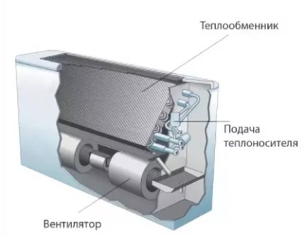 Устройство на фанкойла