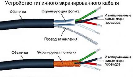 Устройство на екраниран кабел