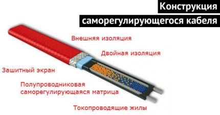 Устройство на саморегулиращ се кабел