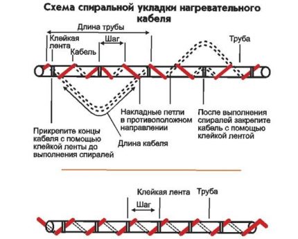 Спирално полагане на нагревателен кабел