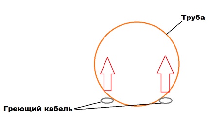 Схема на полагане на нагревателния кабел