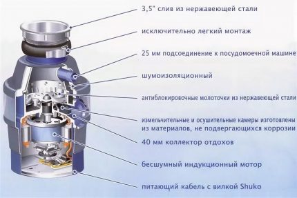Вътрешно устройство на електрически смилач. Вътрешно устройство на електрически смилач.