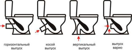 Видове изпуски на тоалетна чиния