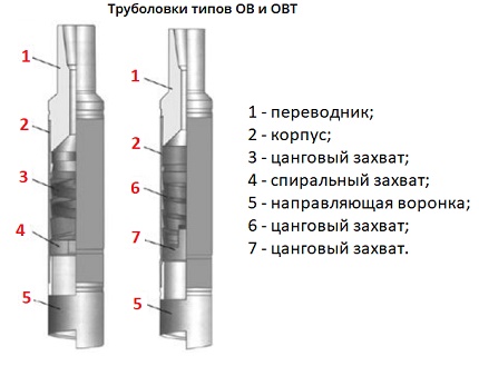 Приспособления за улавяне на тръби