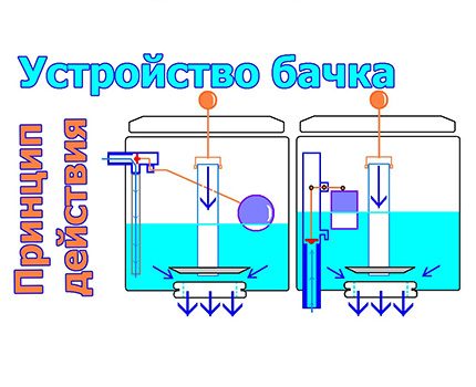 Принцип на работа на наливния и сливния клапан