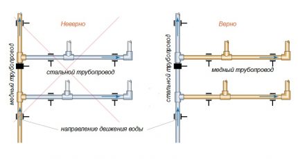 Посока на водния поток