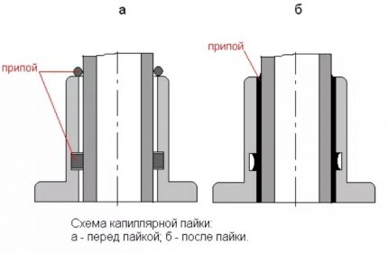 Капилярно покачване на припоя