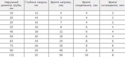Таблица на съответствие на диаметрите и степента на нагряване Таблица на съответствие на диаметрите и степента на нагряване