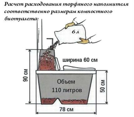 Изчисляване на разхода на торфения пълнител